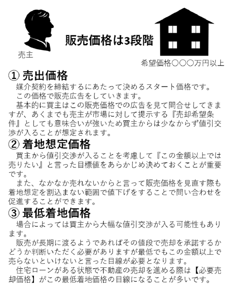 名古屋市で不動産を売却するときには物件価格を3段階に想定しておきます