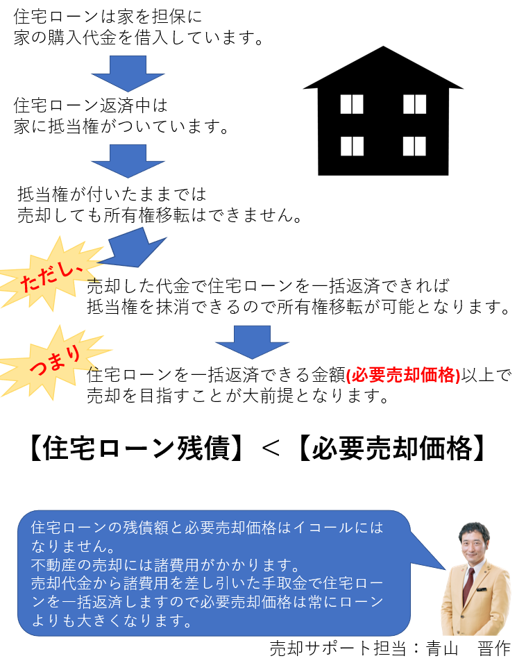 名古屋市で不動産の売却を検討する人の大半は住宅ローンを組んでいます