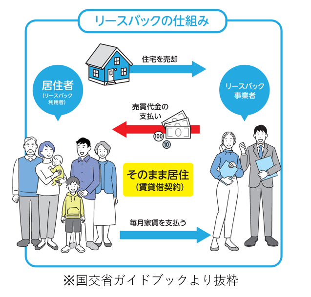 名古屋で不動産を売却する人に開設するリースバックの仕組みの図解