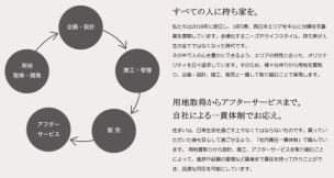 すべての人に持ち家を。用地取得からアフターサービスまで。自社による一貫体制でお応え。
構造・工法・仕様