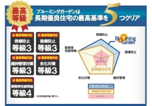 ■最 高基準を5つクリア
ブルーミングガーデンは長期優良住宅の最 高基準を5つクリア!倒壊防止等級3!損壊防止等級3!維持管理対策等級3!劣化対策等級3!断熱等性能等級4! 構造・工法・仕様